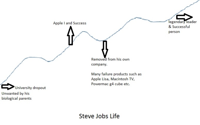 S.Jobs Life